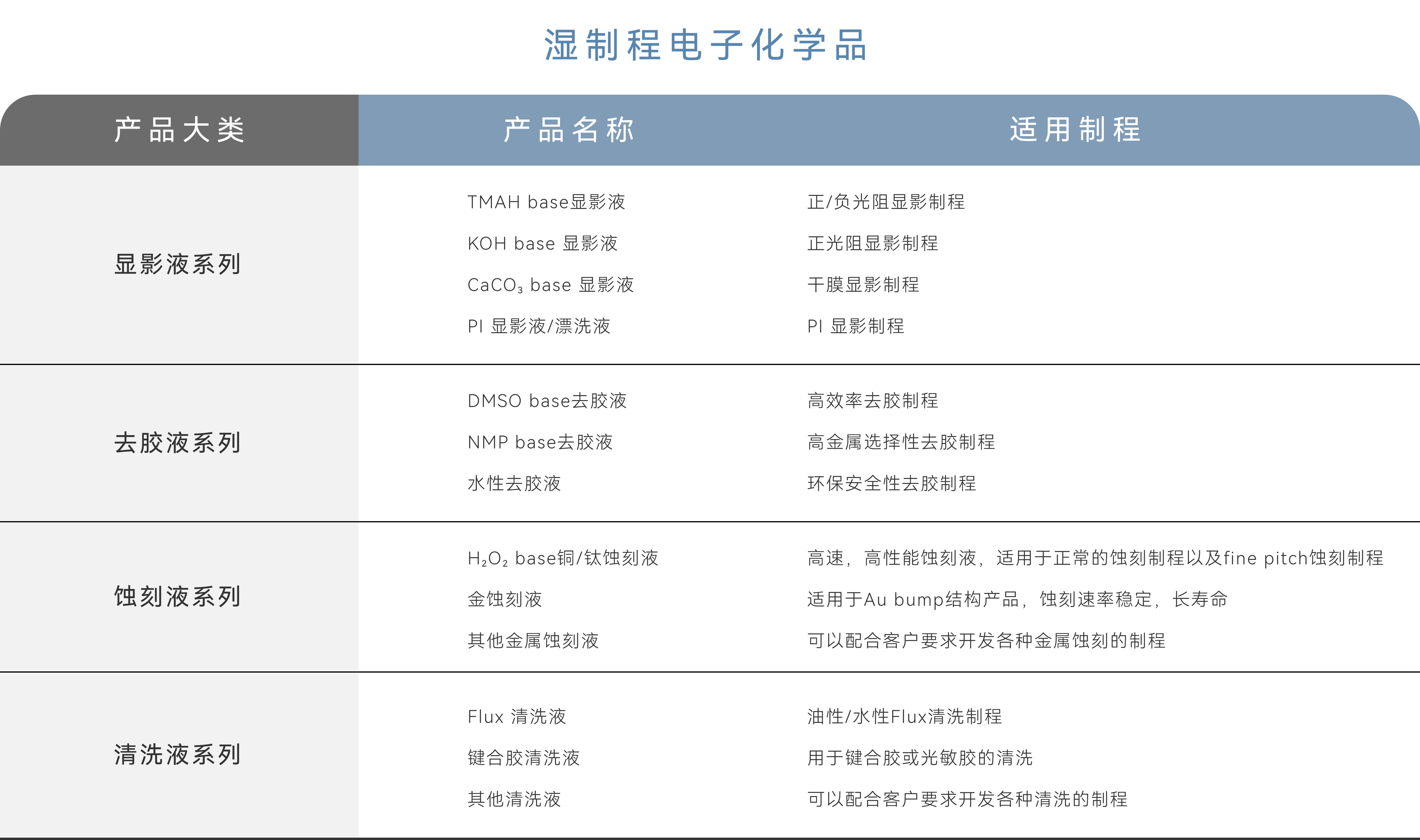 湿制程电子化学品.png